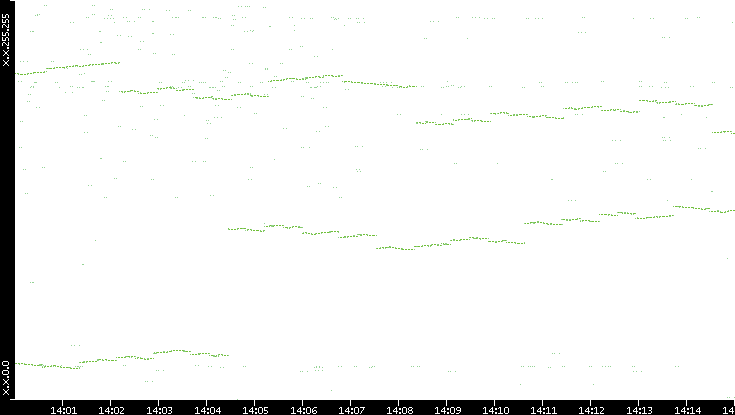 Dest. IP vs. Time