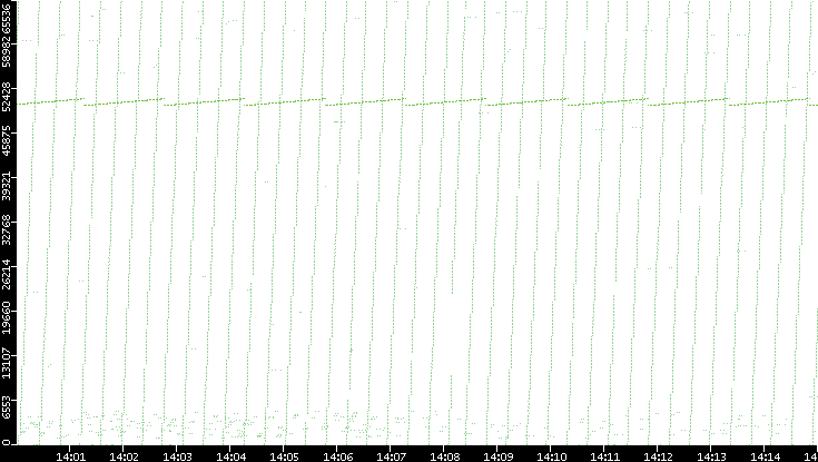 Src. Port vs. Time