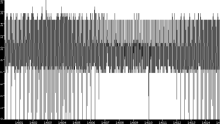 Throughput vs. Time