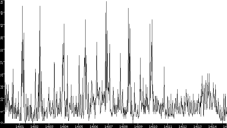Throughput vs. Time
