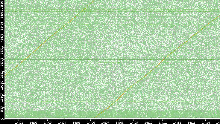 Src. Port vs. Time