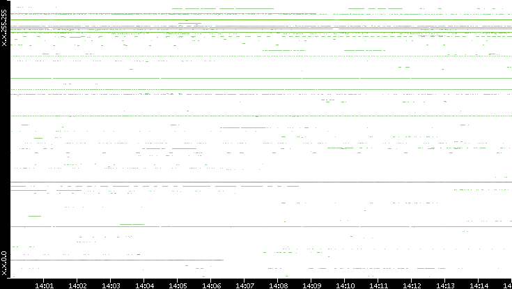 Dest. IP vs. Time