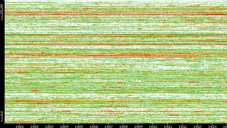 Dest. IP vs. Time
