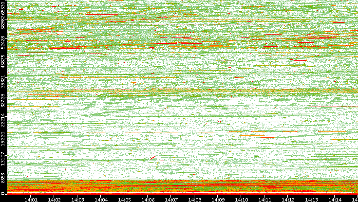 Dest. Port vs. Time
