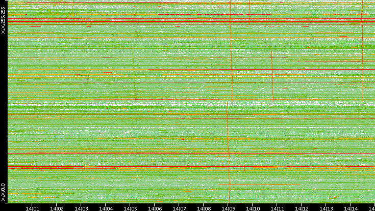 Dest. IP vs. Time