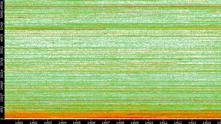 Dest. Port vs. Time