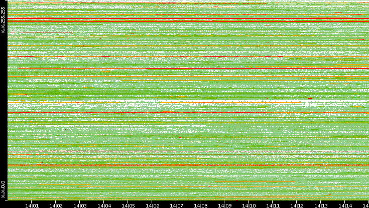 Src. IP vs. Time