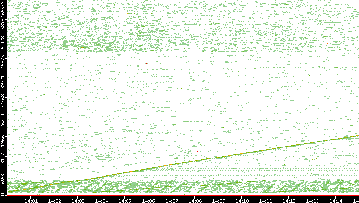 Dest. Port vs. Time