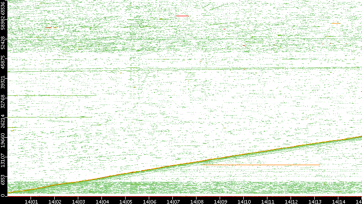 Src. Port vs. Time