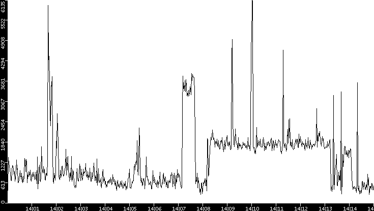 Throughput vs. Time
