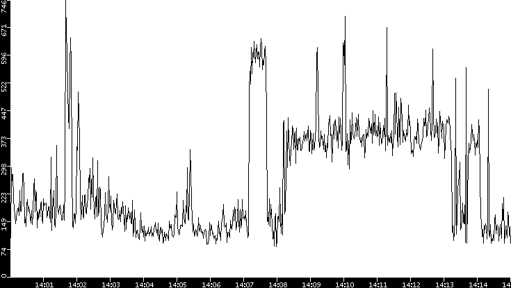 Average Packet Size vs. Time
