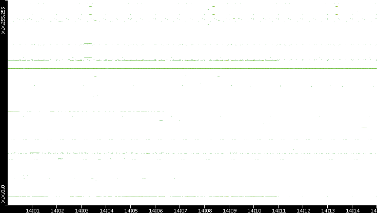 Dest. IP vs. Time