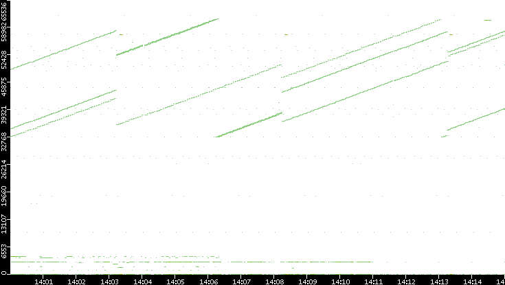 Dest. Port vs. Time