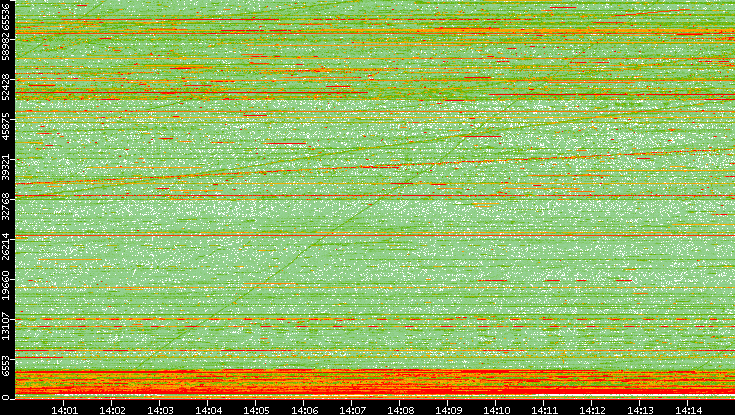 Dest. Port vs. Time