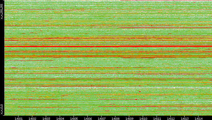 Src. IP vs. Time