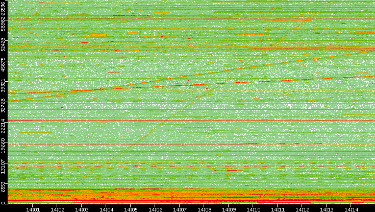 Src. Port vs. Time