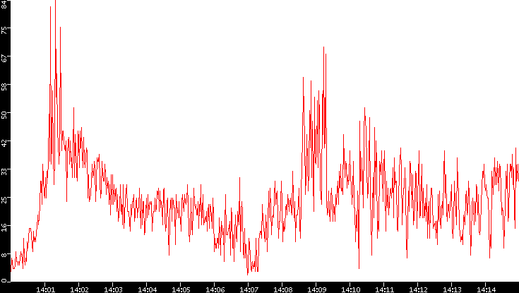 Nb. of Packets vs. Time