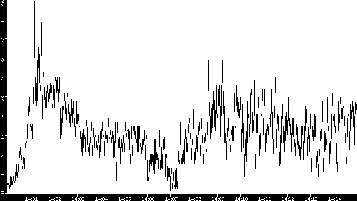 Throughput vs. Time