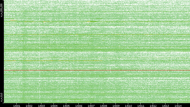 Dest. IP vs. Time