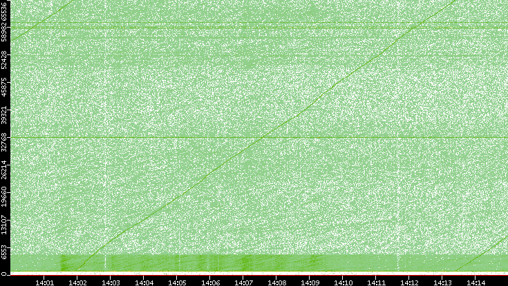 Dest. Port vs. Time