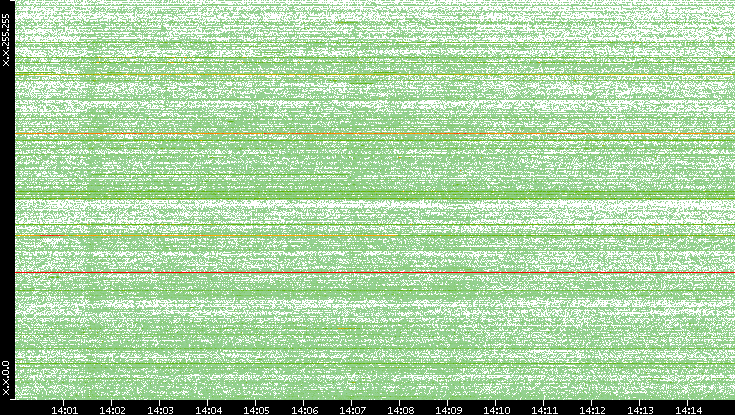 Src. IP vs. Time