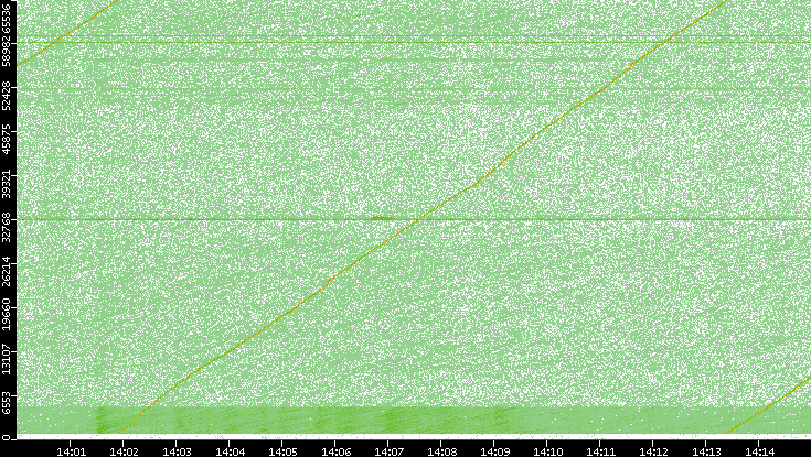 Src. Port vs. Time