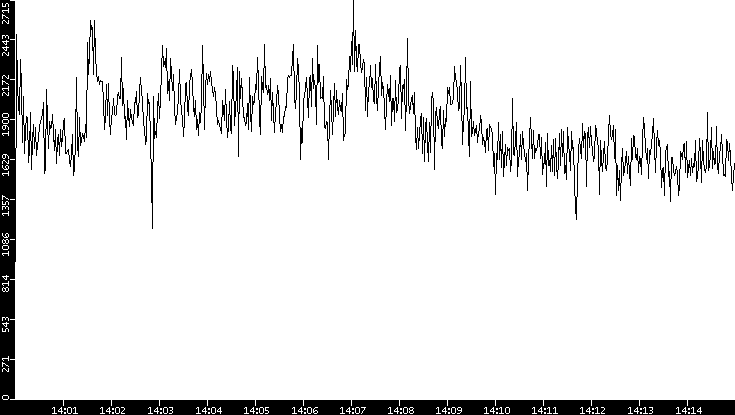 Throughput vs. Time