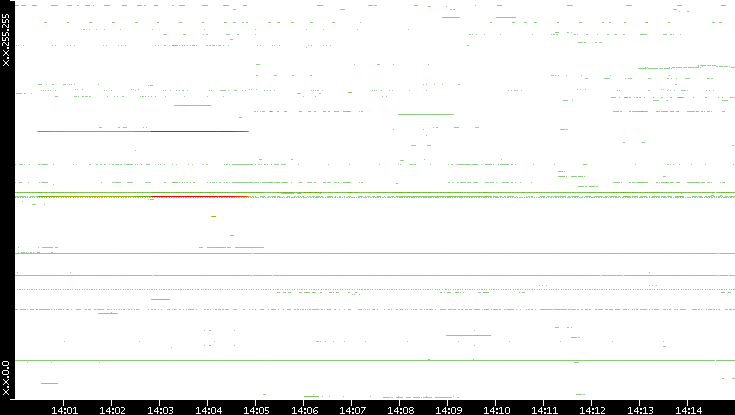 Dest. IP vs. Time