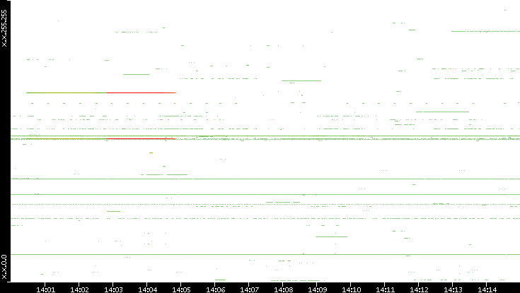 Src. IP vs. Time