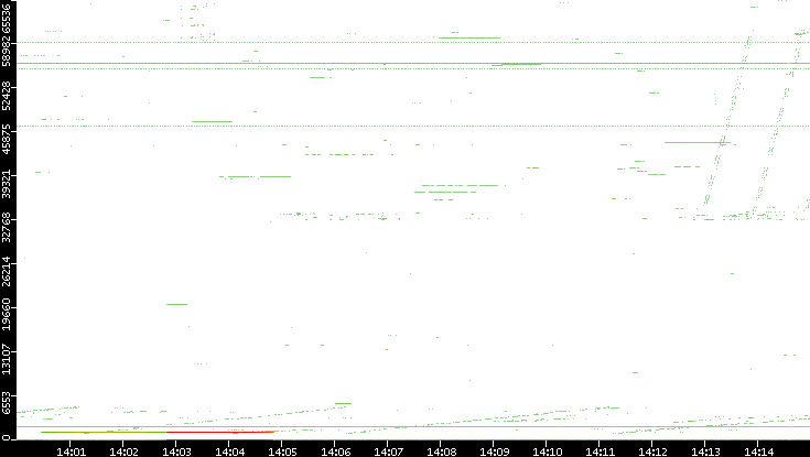 Src. Port vs. Time