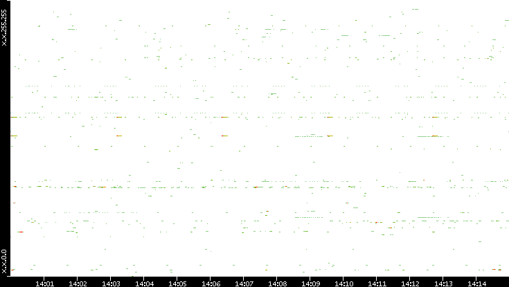 Dest. IP vs. Time