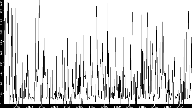 Average Packet Size vs. Time