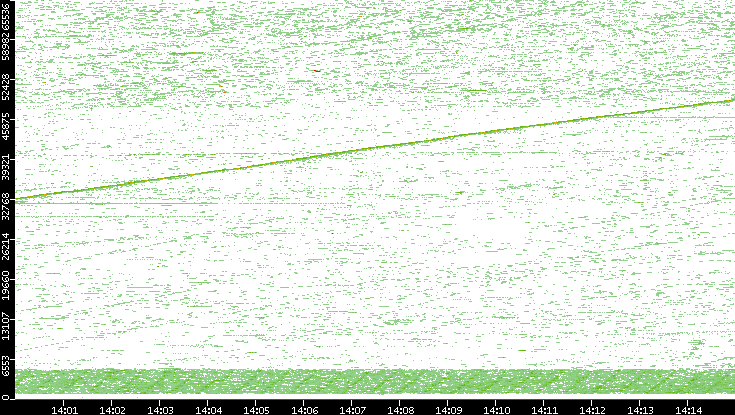 Dest. Port vs. Time