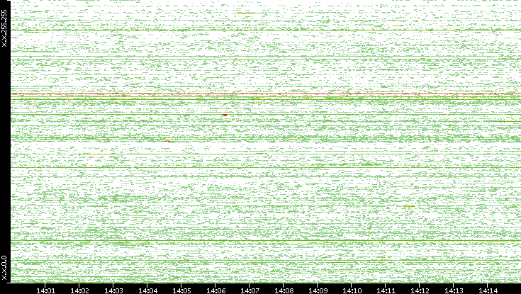 Src. IP vs. Time