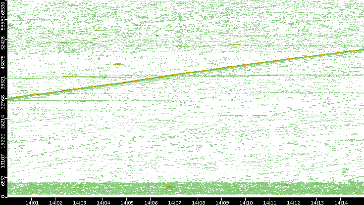 Src. Port vs. Time
