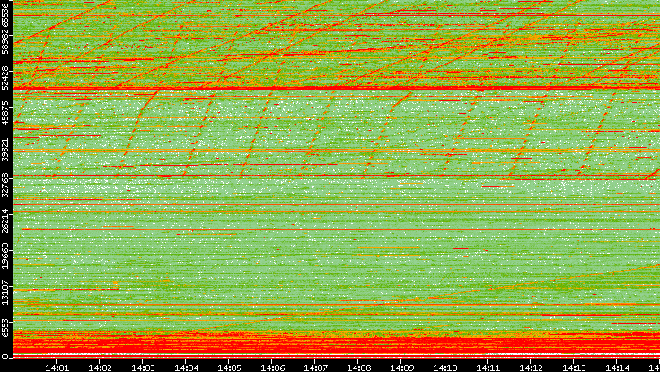 Dest. Port vs. Time