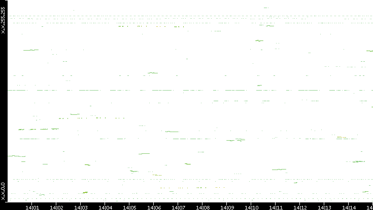 Dest. IP vs. Time