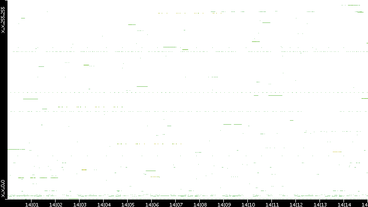 Src. IP vs. Time