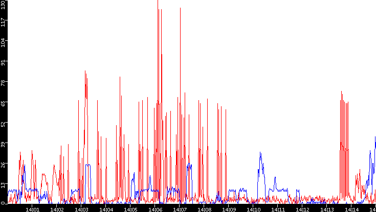 Nb. of Packets vs. Time