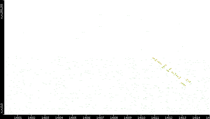 Dest. IP vs. Time