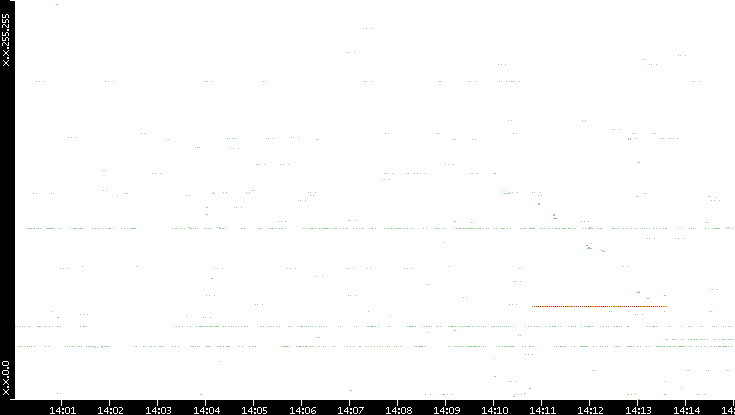 Src. IP vs. Time