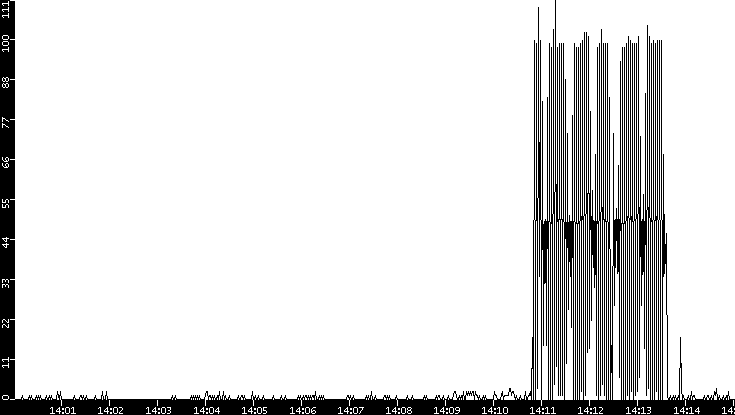 Throughput vs. Time