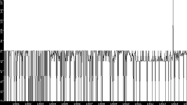 Average Packet Size vs. Time