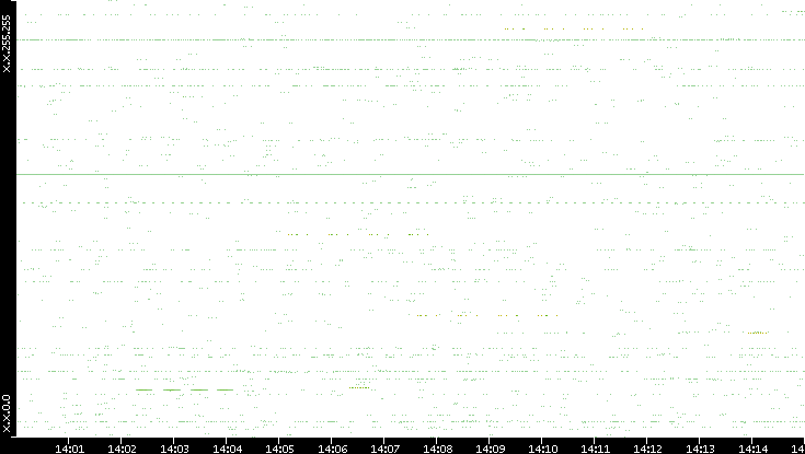 Src. IP vs. Time