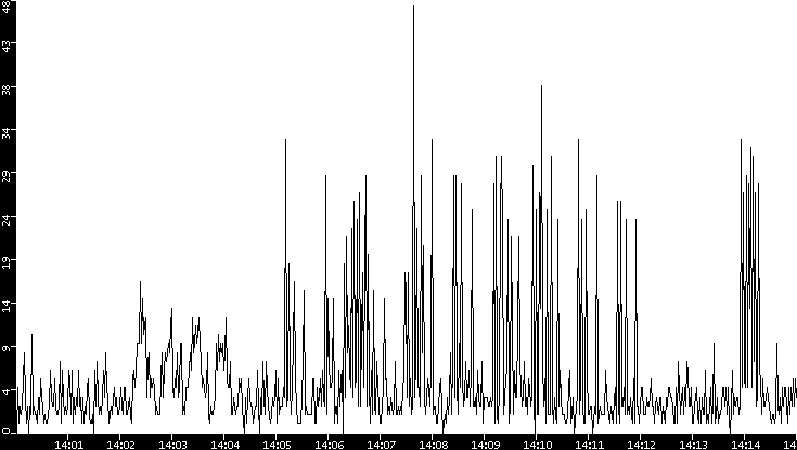 Throughput vs. Time