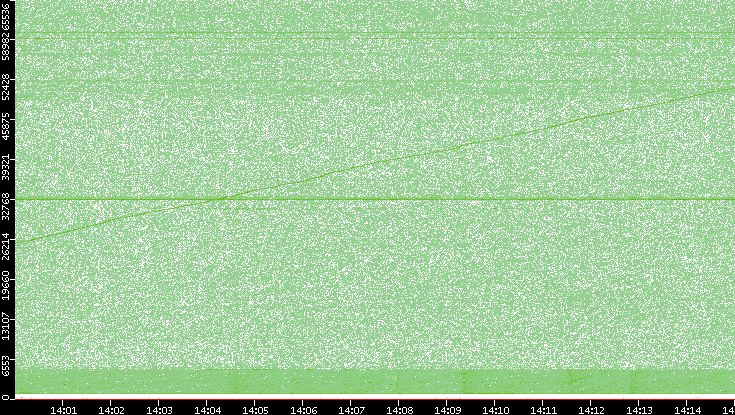 Src. Port vs. Time