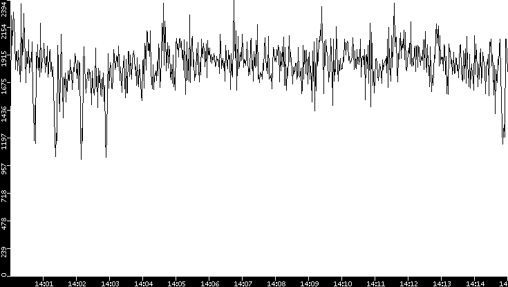 Throughput vs. Time