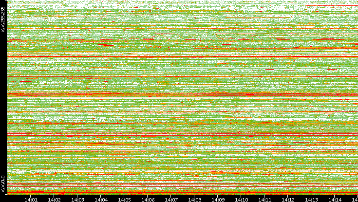 Dest. IP vs. Time