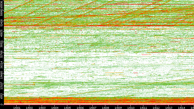 Dest. Port vs. Time