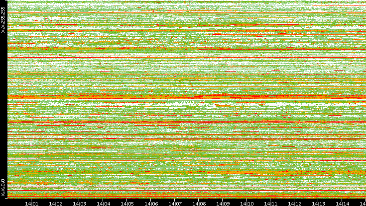 Src. IP vs. Time